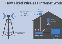 Image result for DSL Broadband Internet