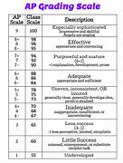 Image result for AP Lang Grading Scale