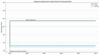 Image result for Sequence Alignment Diagram