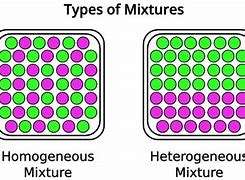 Image result for Homogeneous or Heterogeneous Mixture