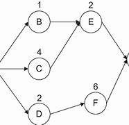 Image result for Working Stations Precedence Diagram