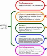 Image result for Paragraph Writing Structure