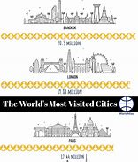 Image result for Most Famous Cities in the World