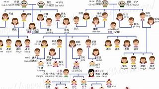 Image result for chinese family tree chart