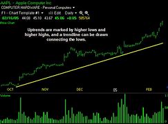 Image result for UpTrend Chart