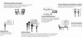 Image result for Phases of Consulting Process