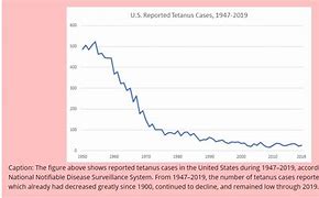 Image result for Tetanus Graph