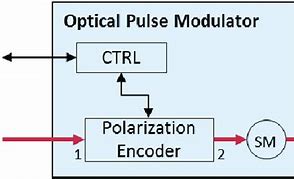 Image result for Optical Pulse Modulator