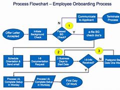 Image result for Sign Up Process Flow Chart