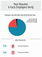 Image result for Fun Facts About Resumes