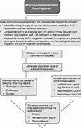 Image result for ACCP Bleeding Risk