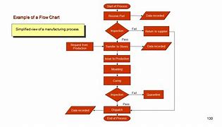 Image result for Quality Flow Chart