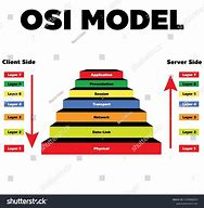 Image result for OSI Model Poster