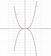 Image result for Sine Graph Reflection