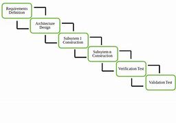 Image result for Process Model Diagram