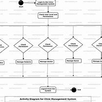 Image result for Activity Diagram for Clinic Management System