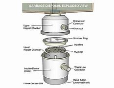 Image result for Garbage Disposal Reset Button