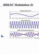 Image result for DSB Modulation