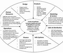 Image result for Strategy Wheel