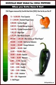 Image result for Scoville of Peppers