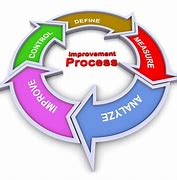 Image result for Clip Art Process Improvement Funny