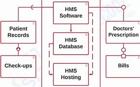 Image result for Hipo Diagram of a Hospital Management System