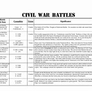 Image result for Civil War Battles Chart