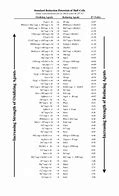 Image result for Standard Electrode Potential