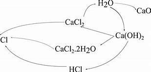 Image result for Chemical Cycle