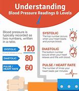 Image result for High Blood Pressure Readings