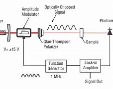 Image result for Optical Pulse Modulator