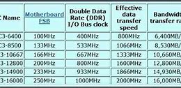 Image result for FPM RAM