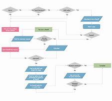 Image result for Easy Flow Chart Examples