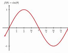 Image result for Sine Graph Reflection