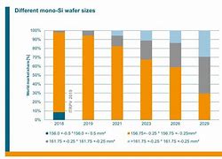 Image result for Wafer Lot Size Diagram