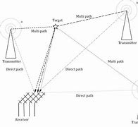 Image result for Passive Radar Activity Diagram