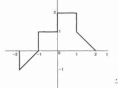 Image result for Where Is Delta T in Sine Graph