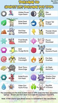 Image result for Pogo Weakness Chart