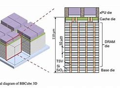 Image result for 3D Stacked Dram