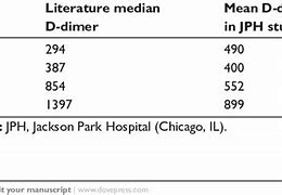 Image result for D-dimer Scale