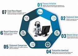 Image result for Robotic Process Automization