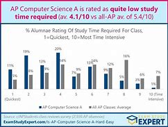 Image result for Is AP CompSci Easy