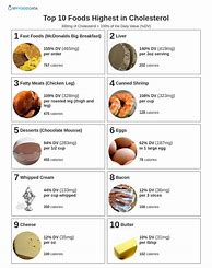 Image result for High LDL Foods