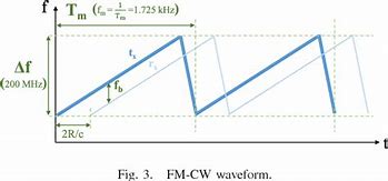 Image result for Radar Coherent Processing