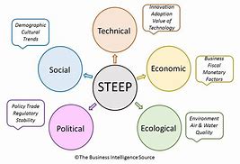 Image result for Steep Analysis Matrix