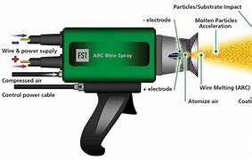 Image result for Wire Arc Spray