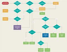 Image result for Sales Cycle Flowchart