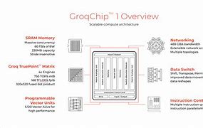 Image result for Groq Chip