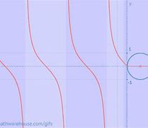 Image result for Unit Circle and Sine Graph