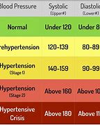 Image result for Blood Pressure Ranges